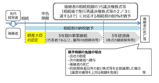 事業承継ガイドライン概要｜M&A｜ソリューションパートナーズ